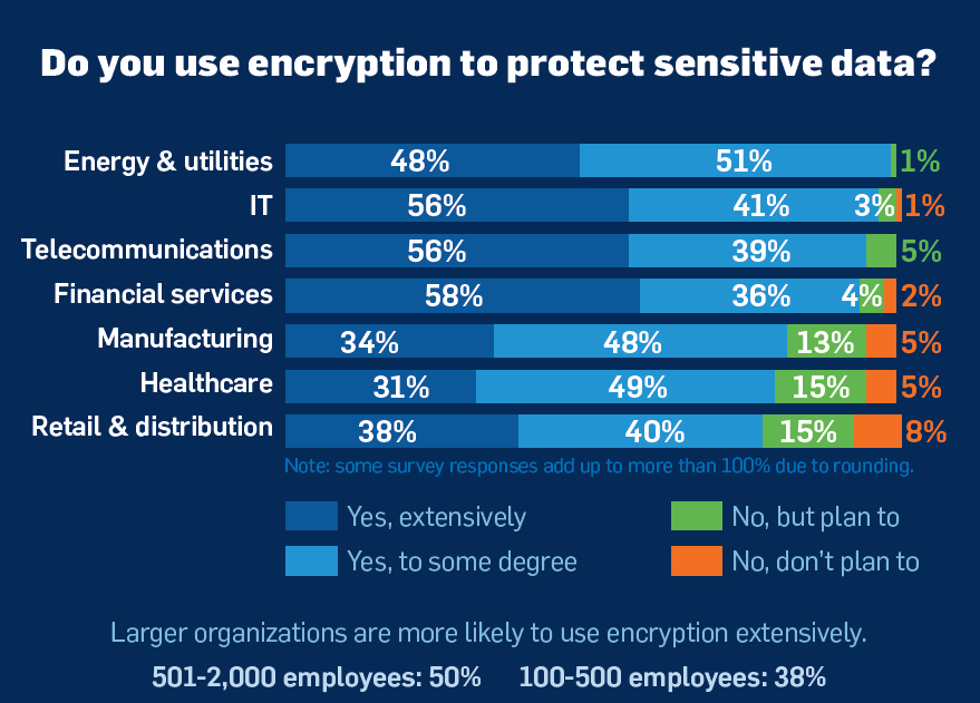 Health Care Encryption Survey